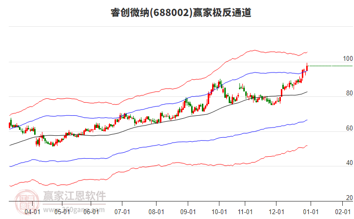 688002睿創(chuàng)微納贏家極反通道工具 688002睿創(chuàng)微納贏家極反通道工具