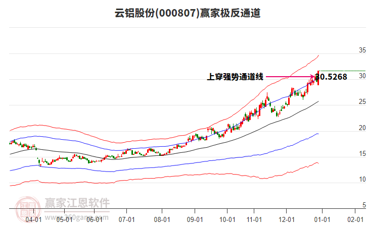 000807云鋁股份贏家極反通道工具 000807云鋁股份贏家極反通道工具