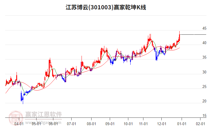 301003江蘇博云贏家乾坤K線工具 301003江蘇博云贏家乾坤K線工具