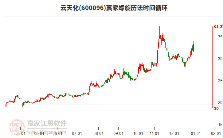 600096云天化螺旋歷法時(shí)間循環(huán)工具