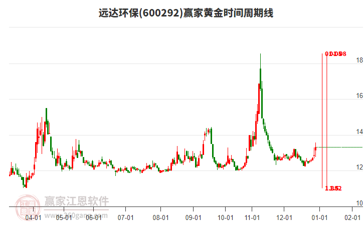 600292遠(yuǎn)達(dá)環(huán)保黃金時(shí)間周期線工具 600292遠(yuǎn)達(dá)環(huán)保黃金時(shí)間周期線工具