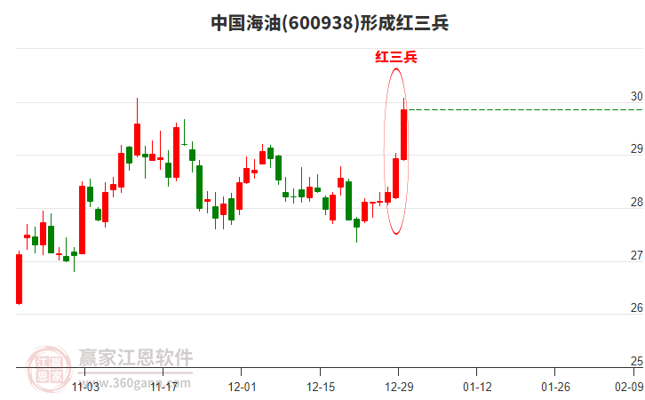 600938中國海油形成頂部紅三兵形態(tài)