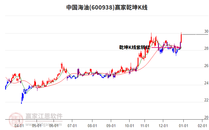 600938中國海油贏家乾坤K線工具