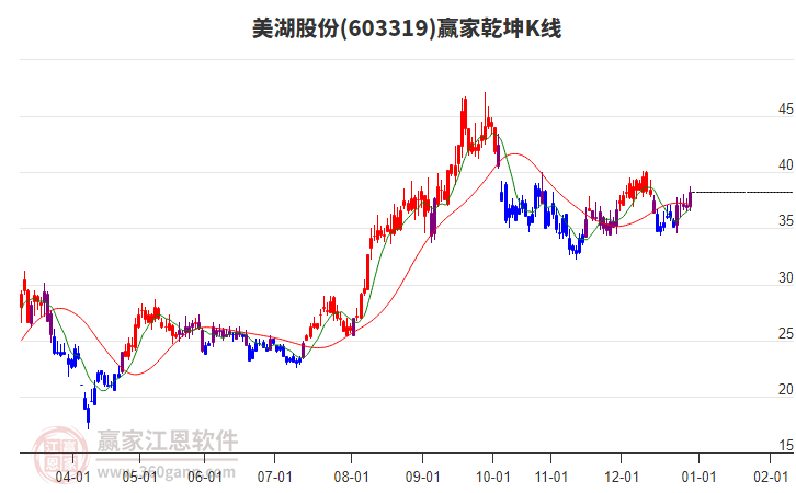 603319美湖股份贏家乾坤K線工具 603319美湖股份贏家乾坤K線工具