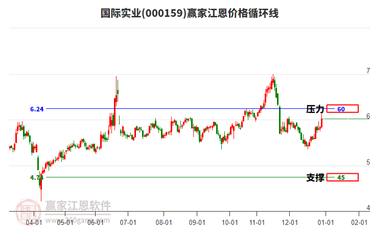 000159國(guó)際實(shí)業(yè)江恩價(jià)格循環(huán)線工具