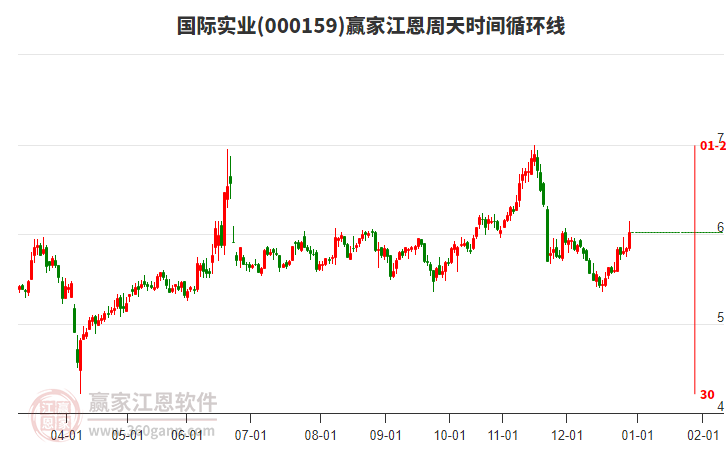 000159國(guó)際實(shí)業(yè)江恩周天時(shí)間循環(huán)線工具