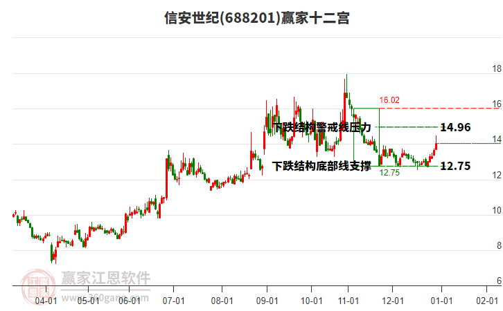 688201信安世紀(jì)贏家十二宮工具