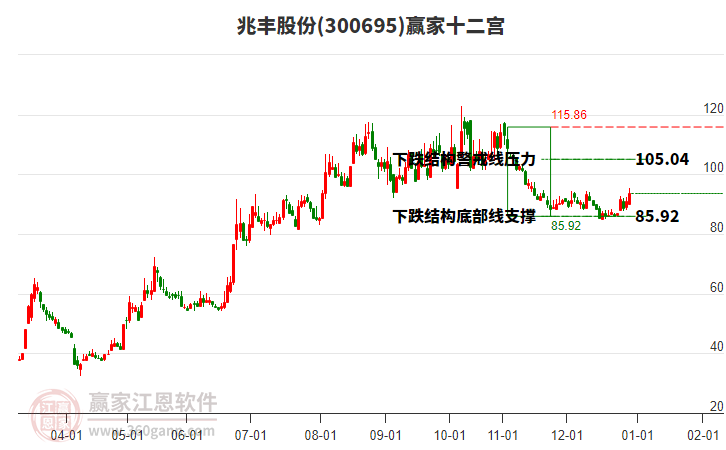 300695兆豐股份贏家十二宮工具