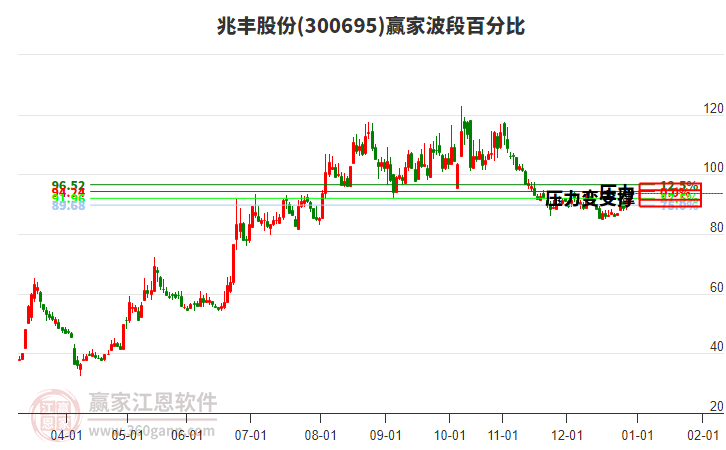 300695兆豐股份波段百分比工具