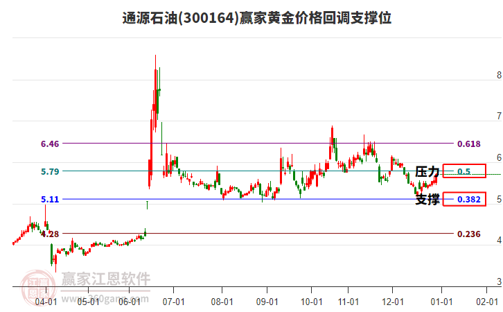 300164通源石油黃金價(jià)格回調(diào)支撐位工具 300164通源石油黃金價(jià)格回調(diào)支撐位工具
