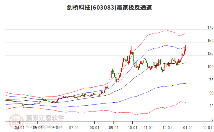 603083劍橋科技贏家極反通道工具
