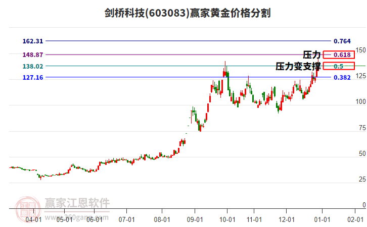 603083劍橋科技黃金價(jià)格分割工具