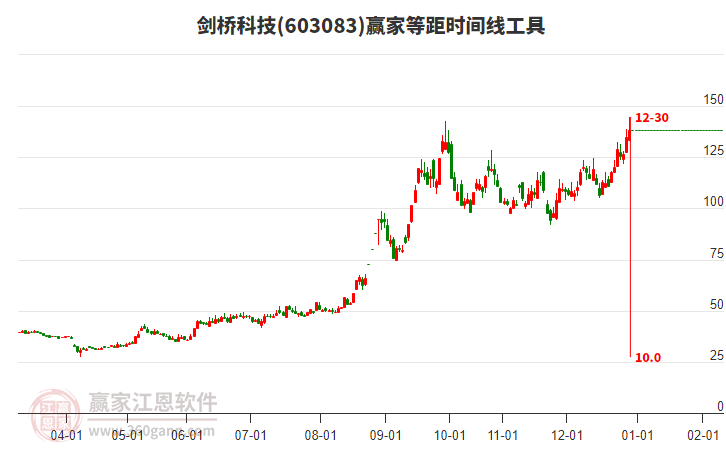 603083劍橋科技等距時(shí)間周期線工具