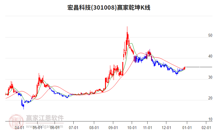 301008宏昌科技贏家乾坤K線工具