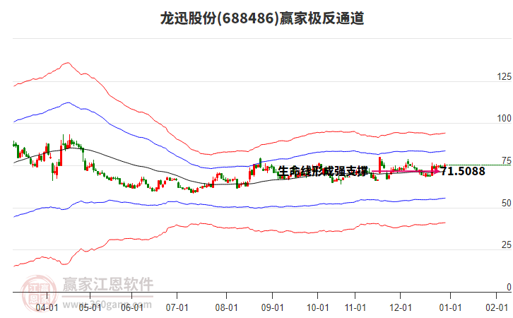 688486龍迅股份贏家極反通道工具