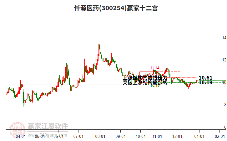 300254仟源醫(yī)藥贏家十二宮工具