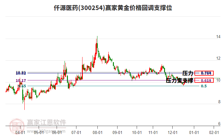 300254仟源醫(yī)藥黃金價格回調支撐位工具