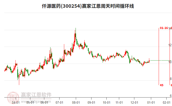 300254仟源醫(yī)藥江恩周天時間循環(huán)線工具