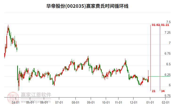 002035華帝股份費(fèi)氏時間循環(huán)線工具