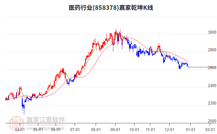 858378醫(yī)藥贏家乾坤K線工具