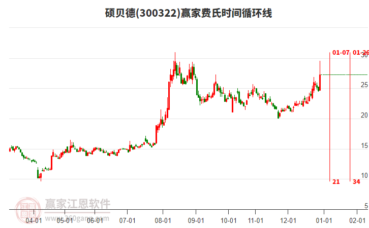 300322碩貝德費氏時間循環(huán)線工具