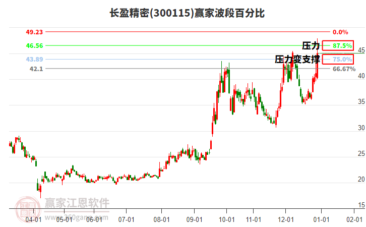 300115長盈精密波段百分比工具 300115長盈精密波段百分比工具