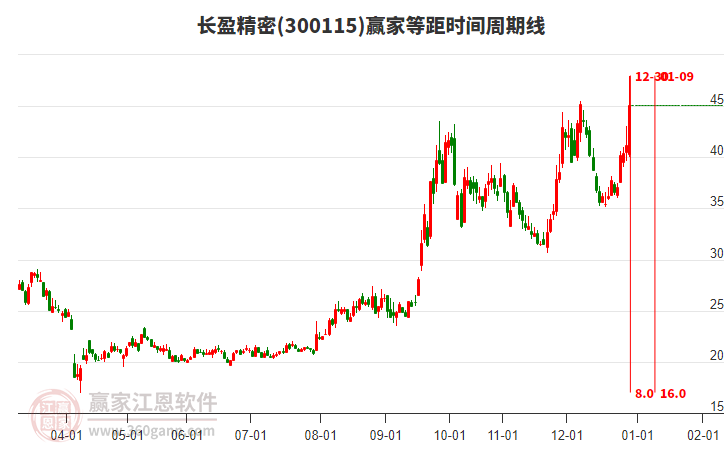 300115長盈精密等距時間周期線工具 300115長盈精密等距時間周期線工具