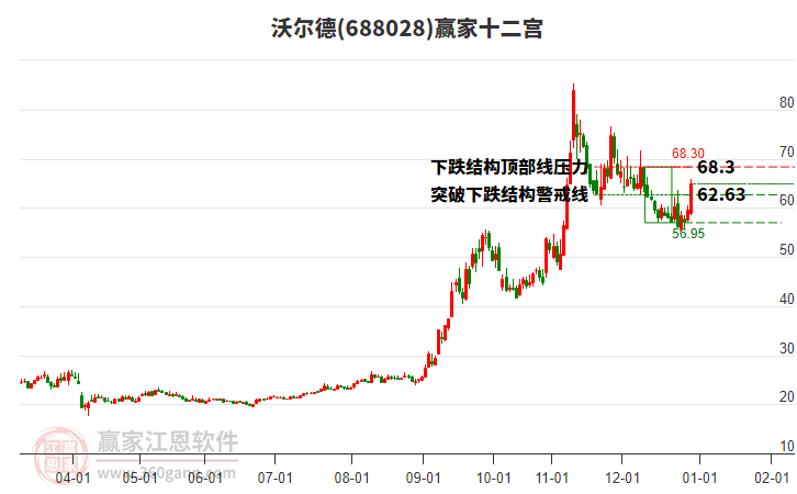 688028沃爾德贏家十二宮工具