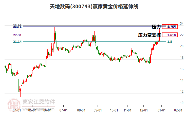 300743天地數(shù)碼黃金價格延伸線工具 300743天地數(shù)碼黃金價格延伸線工具