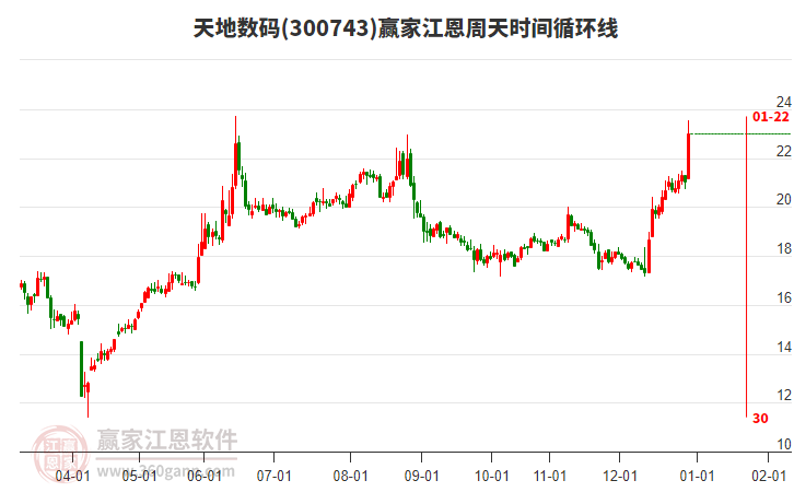 300743天地數(shù)碼江恩周天時間循環(huán)線工具 300743天地數(shù)碼江恩周天時間循環(huán)線工具