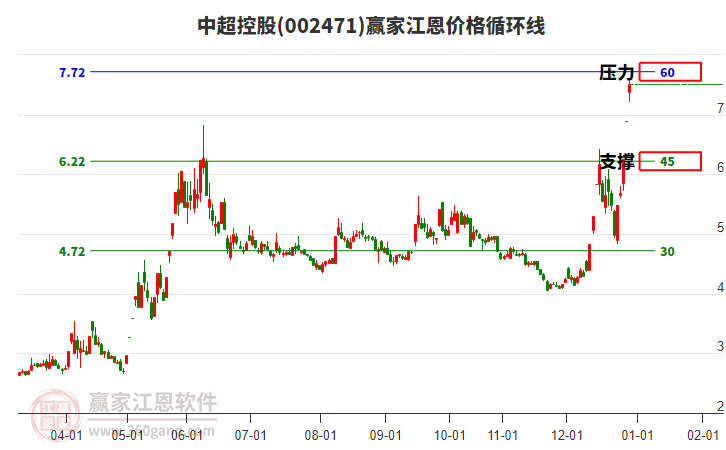 002471中超控股江恩價格循環(huán)線工具 002471中超控股江恩價格循環(huán)線工具