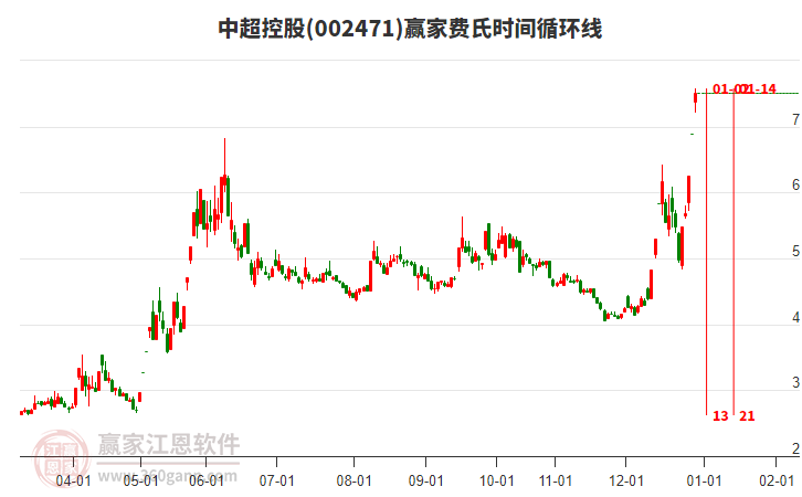 002471中超控股費氏時間循環(huán)線工具 002471中超控股費氏時間循環(huán)線工具