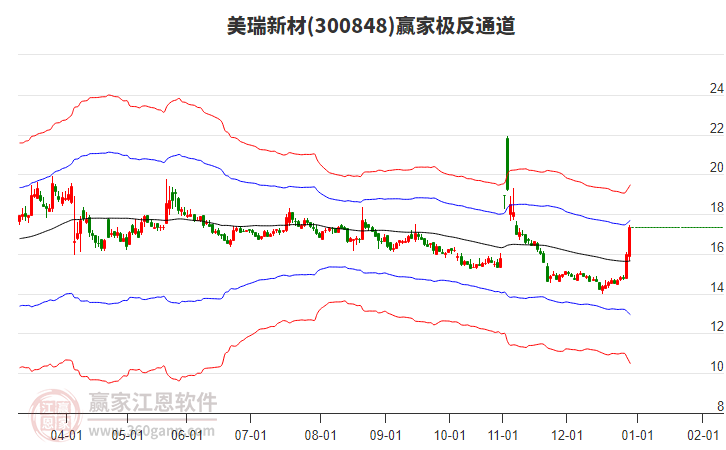 300848美瑞新材贏家極反通道工具
