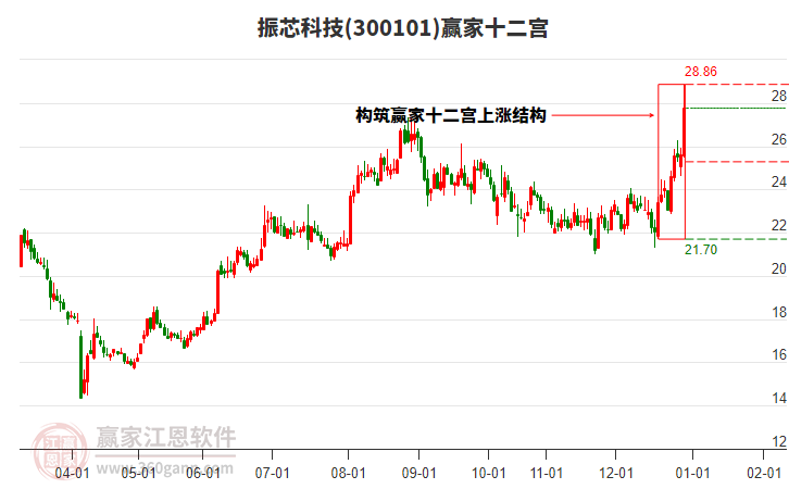 300101振芯科技贏家十二宮工具 300101振芯科技贏家十二宮工具