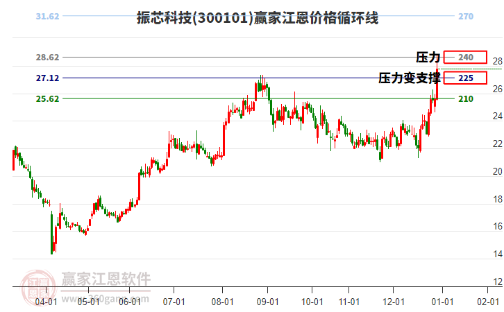 300101振芯科技江恩價(jià)格循環(huán)線工具 300101振芯科技江恩價(jià)格循環(huán)線工具