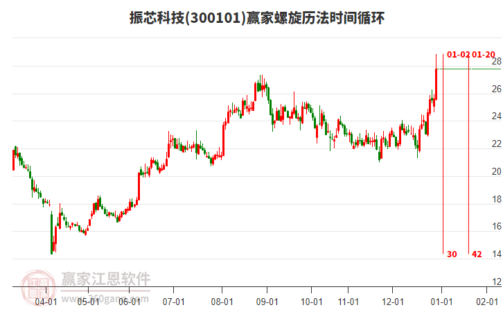 300101振芯科技螺旋歷法時(shí)間循環(huán)工具 300101振芯科技螺旋歷法時(shí)間循環(huán)工具