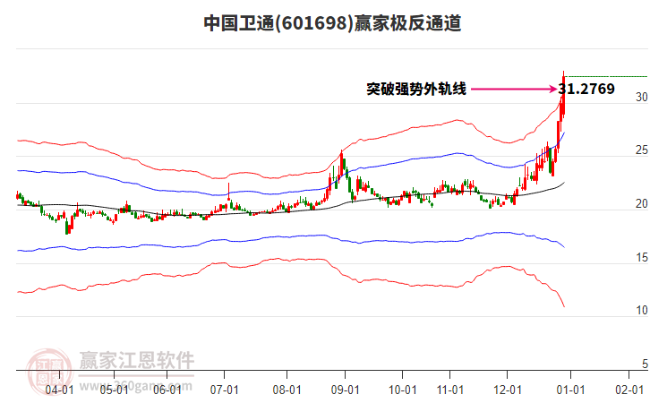 601698中國衛(wèi)通贏家極反通道工具