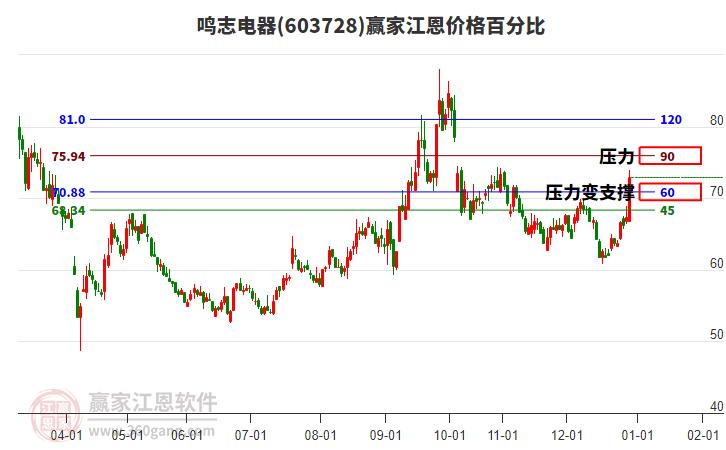603728鳴志電器江恩價(jià)格百分比工具