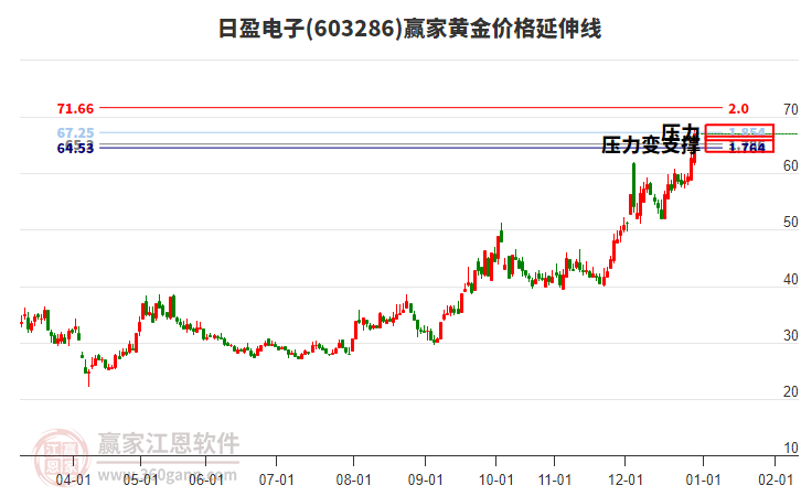 603286日盈電子黃金價(jià)格延伸線(xiàn)工具