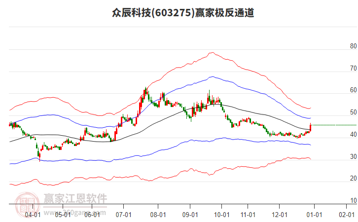 603275眾辰科技贏家極反通道工具