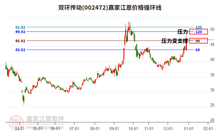 002472雙環(huán)傳動江恩價(jià)格循環(huán)線工具 002472雙環(huán)傳動江恩價(jià)格循環(huán)線工具