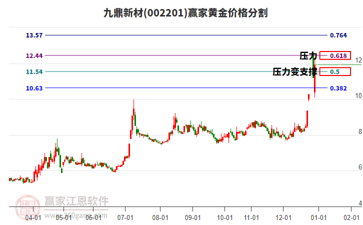 002201九鼎新材黃金價(jià)格分割工具 002201九鼎新材黃金價(jià)格分割工具