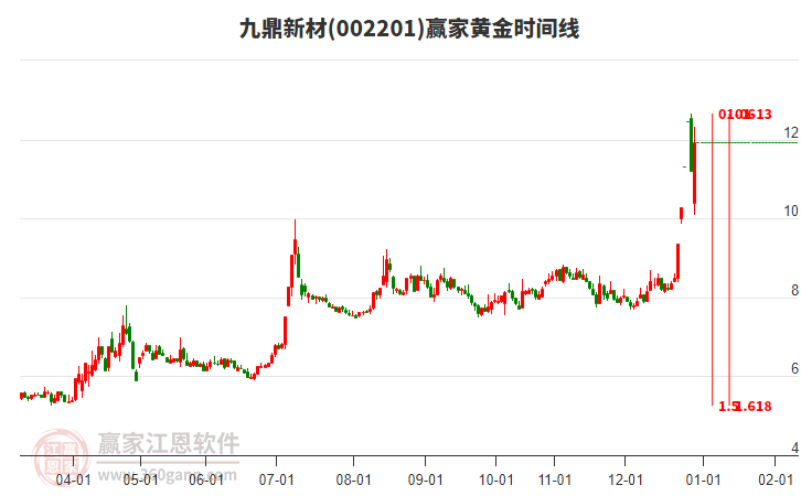002201九鼎新材黃金時(shí)間周期線工具 002201九鼎新材黃金時(shí)間周期線工具