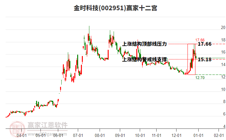 002951金時科技贏家十二宮工具