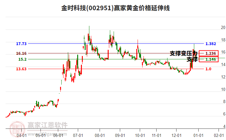 002951金時科技黃金價格延伸線工具