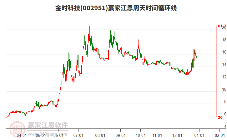 002951金時科技江恩周天時間循環(huán)線工具