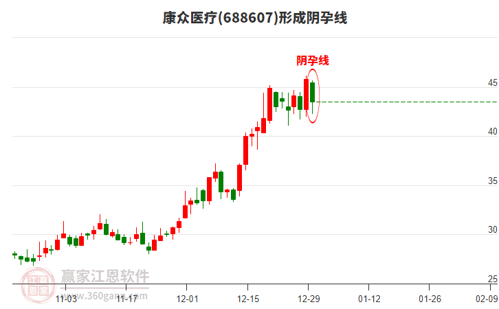 康眾醫(yī)療構(gòu)成陰孕線形態(tài) 康眾醫(yī)療形成陰孕線形態(tài)