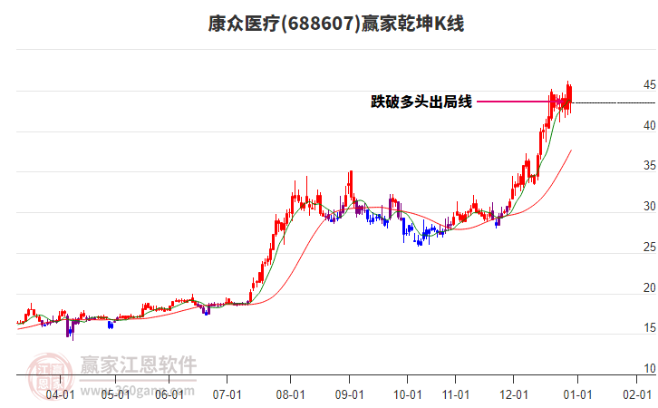 688607康眾醫(yī)療贏家乾坤K線工具 688607康眾醫(yī)療贏家乾坤K線工具