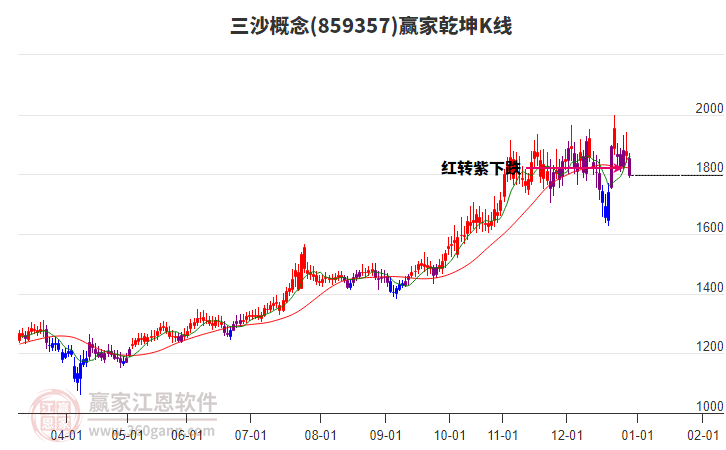 859357三沙贏家乾坤K線工具 859357三沙贏家乾坤K線工具