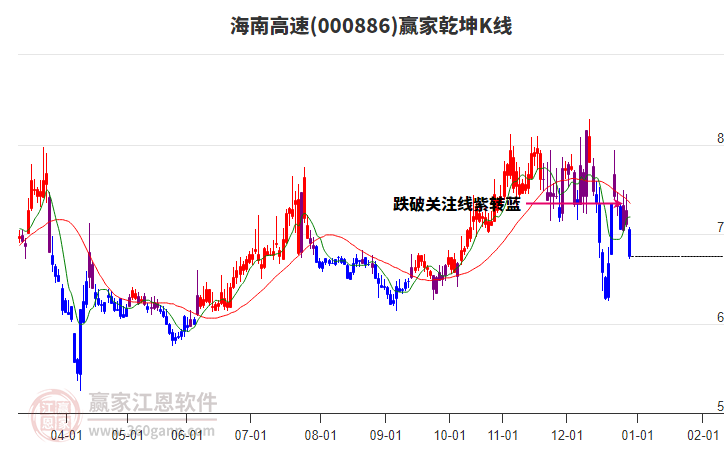 000886海南高速贏家乾坤K線工具 000886海南高速贏家乾坤K線工具